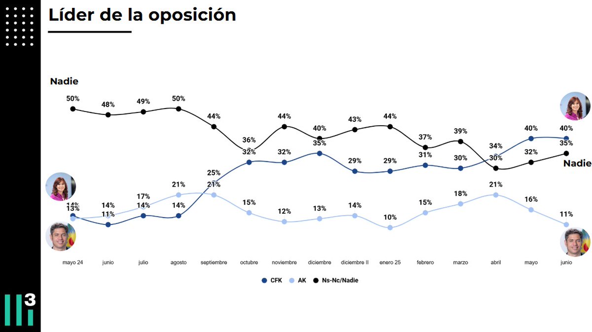 CasaTres3's tweet image. CFK es la líder opositora indiscutida: concentra el 40% de las menciones, muy por encima del 11% de Kicillof.
Ni la prisión domiciliaria ni su inhabilitación cambian esa idea.
Desde el 2024, sus menciones se triplicaron. Axel no despega y el 35% sigue sin ver un opositor claro.