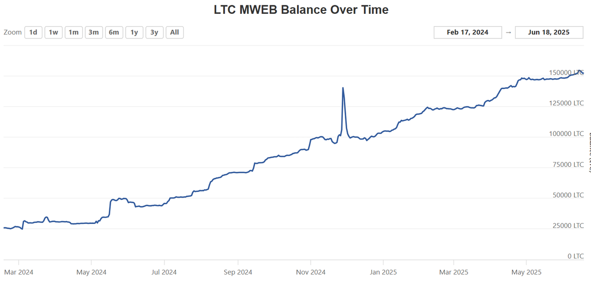 This is what organic, sustainable growth looks like.
MWEB optional private addresses help put a wrench in wrench attacks by hiding your Litecoin totals and transactions.

Higher.