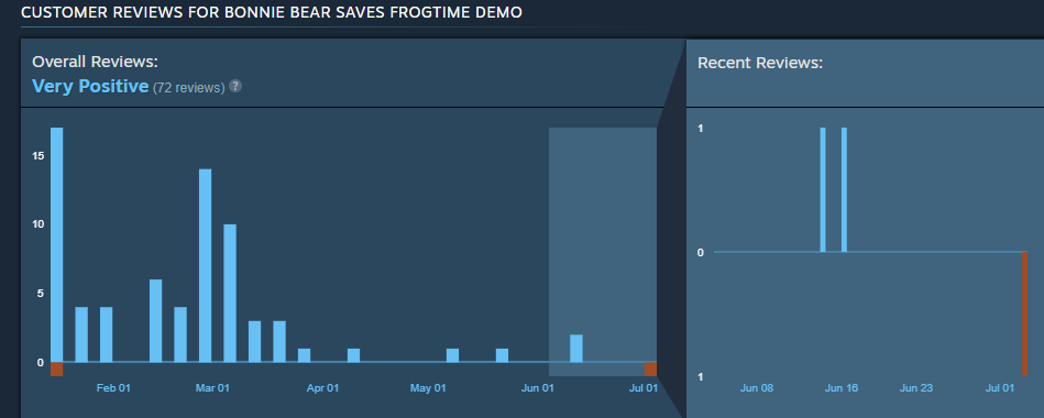 S0luna3's tweet photo. @PirateSoftware @offbrand_games the biggest number of negative reviews  of RoA2 was 7. The two public demos are both very or overwhelmingly positive.  One single one on Bonnie Bear, and a single one on aethermancer. A quick search on reddit gets me nothing , and on twitter ppl are just roasting YOU. https://t.co/hIRPIoEUJe
