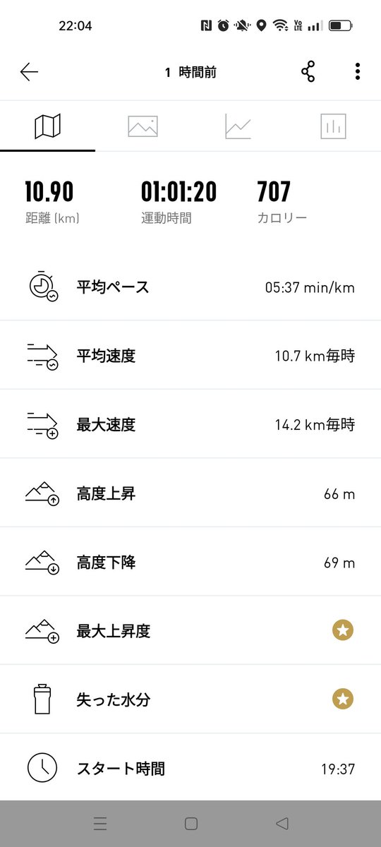 おはようございます。
昨日はいつもよりペース早めで休憩とりつつ10kmジョグ🏃
1km数十秒速いだけでも結構キツイ😅
いつもと同じ刺激より成長するかなと試行錯誤でやってみる。
今日も自分の信じる事をコツコツ頑張っていきましょう✨
#70704おは戦🍻H3