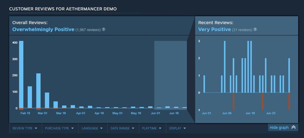 S0luna3's tweet photo. @PirateSoftware @offbrand_games the biggest number of negative reviews  of RoA2 was 7. The two public demos are both very or overwhelmingly positive.  One single one on Bonnie Bear, and a single one on aethermancer. A quick search on reddit gets me nothing , and on twitter ppl are just roasting YOU. https://t.co/hIRPIoEUJe