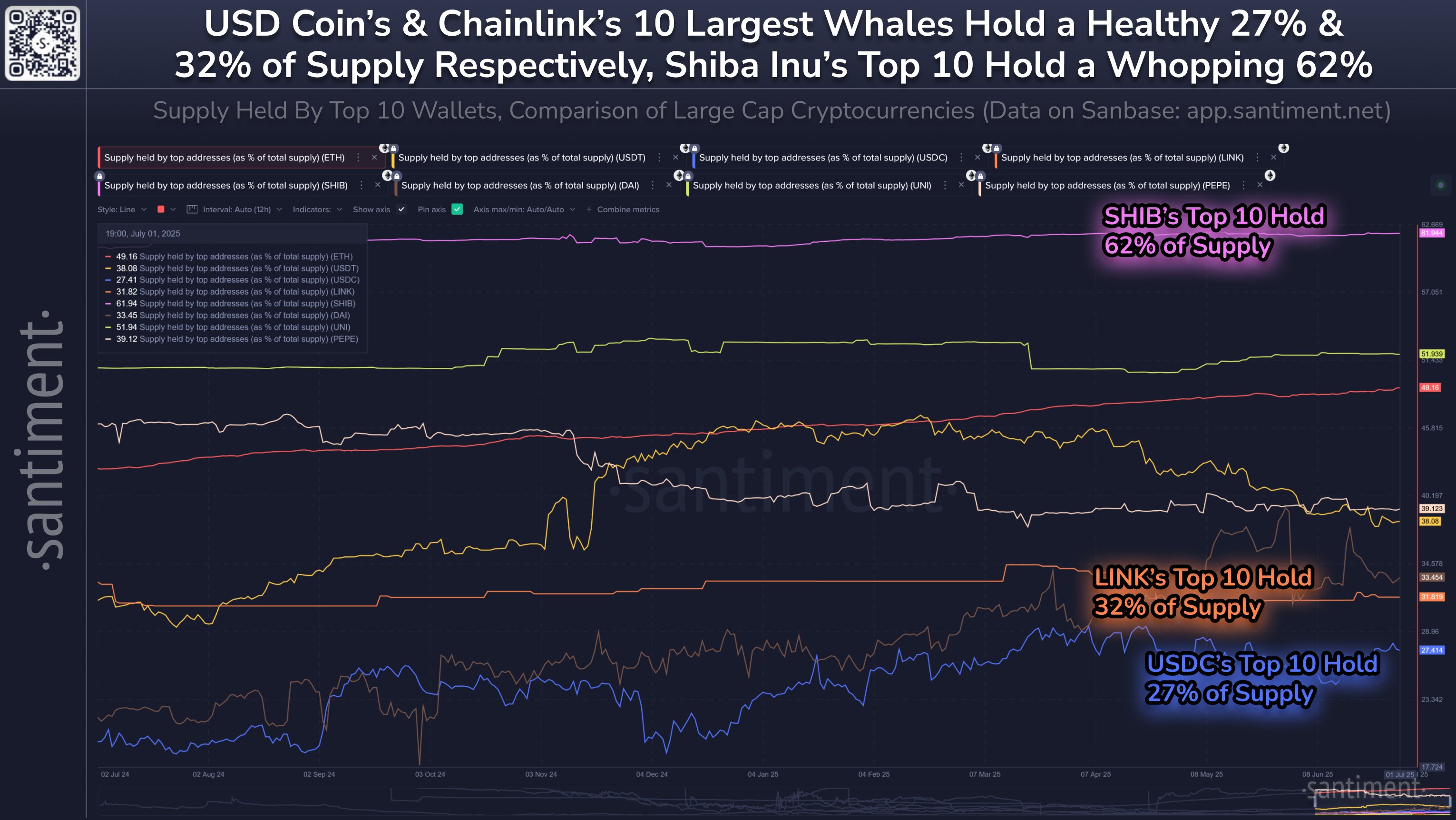 Shiba Inu Supply Most Centralized Among Top Coins—62% Held By Just 10 Whales