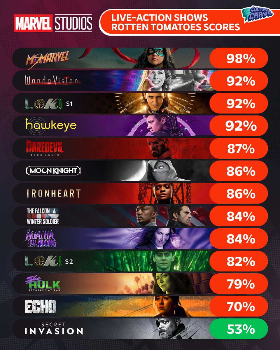 CultureCrave's tweet photo. Rotten Tomatoes scores for all the live-action MCU shows 🍅 https://t.co/RTMREUqgHR
