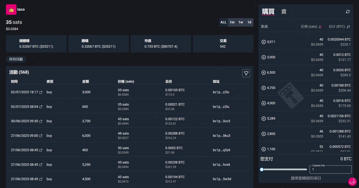 🟪 The Mezcal $TACO market is building a strong base of support at the 35 sat level. |  Mezcal $TACO 市场正在 35 sat 的水平上构建坚实的支撑基础。

Following the recent dip, fresh buy orders continue to come in, confirming this new level as the community anticipates new utility