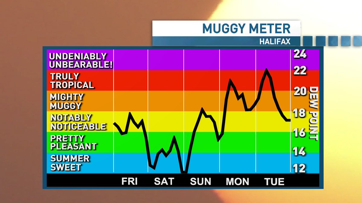 ryansnoddon's tweet image. Active this evening with showers and thunderstorms.
Cooler temperatures and less humid for Friday, with a chance of isolated showers & storms.
Nice Saturday for most, although lingering isolated showers for Cape Breton and eastern NS.
Humidity builds back in through Sunday.