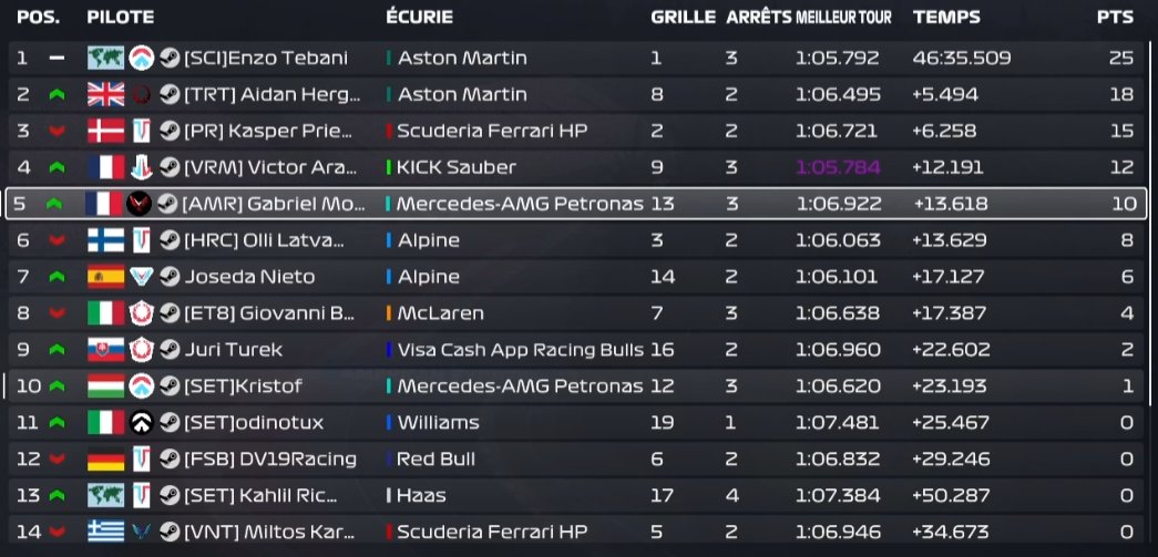 PSGL F9 - Austria

Q: P13 - I was going to the pole but I missed all my laps 😥
R: P5 - Dry, rain, chaos, I might have had the P3, if I hadn’t made so many mistakes. Disappointed but we are already working on the next races. 💪

Thk <a href="/Mouchoir__/">Mouchoir</a> for engineering !

<a href="/AMR_EsportsF1/">AMR Esports</a>
