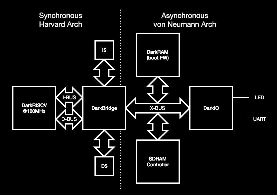 samsoniuk's tweet image. the DarkBridge not only control the I/D caches, but also converts the high-speed parallel requests from I-bus and D-bus into slow and sequential requests through the X-bus, which is pretty similar to Wishbone! 🔥