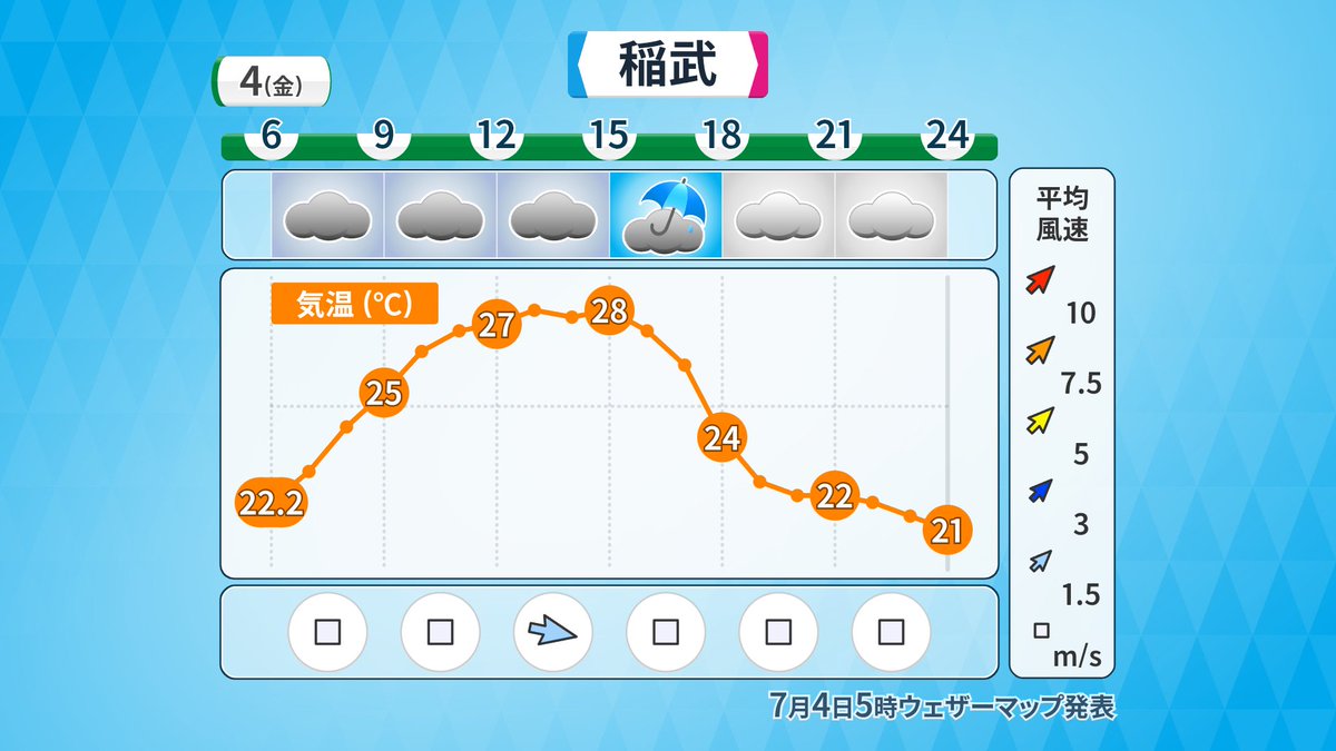 おはようございます
7/4(金) #愛知県 #天気
蒸し暑い
天気も変わりやすく午後ほど急な雷雨に注意

くもり空の時間が長い
昼からは晴れ間もあり雨もあり

午後は山間部中心に雨予報
平野部でも夕方や夜は天気急変に注意
洗濯物は部屋干しが安心

🔴最高気温
29～34℃
昨日と同じくらいの不快な蒸し暑さ