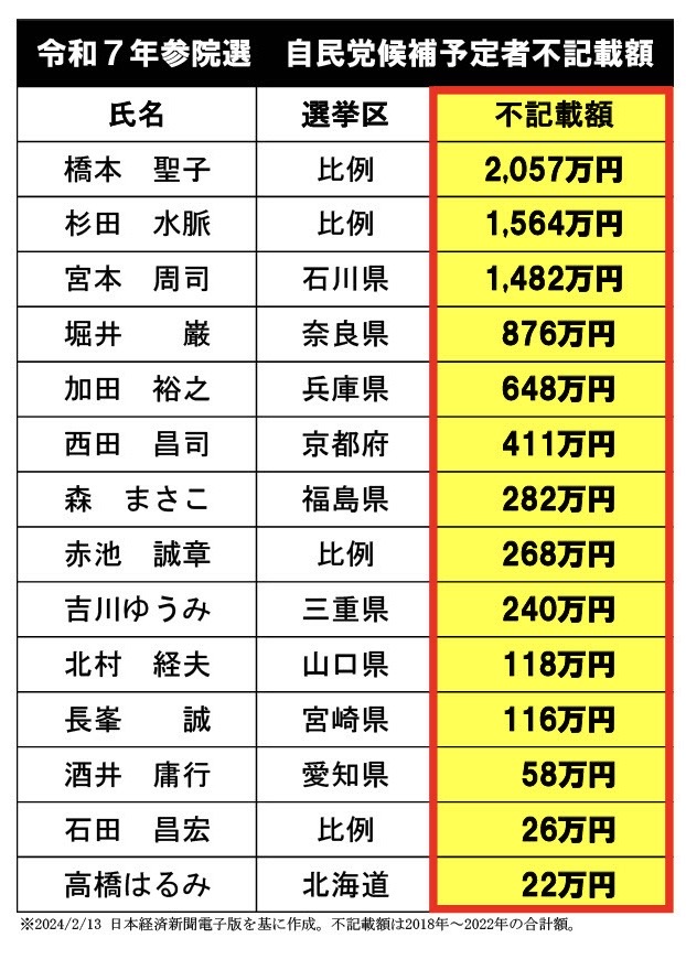 令和7年参院選 自民党候補予定者不記載額
