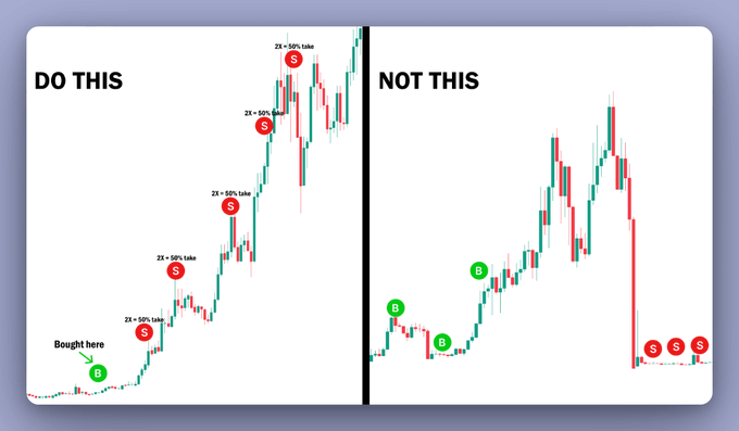 DantesUnleashed's tweet photo. ② Never fall in love with a coin:

➬ If you achieve a 2-5x gain on a meme coin, Cash out 50% and retain the other half as a moonbag:

If the token's value keeps climbing, monitor it until it reaches 25-100x and slowly cash out profits.

If it drops, remain calm. https://t.co/BuGvJ63vDF