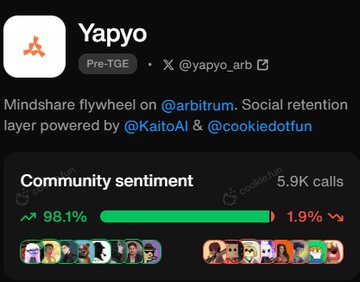 TGE today. The social sentiment of @yapyo_arbhas been insane It has a 98.1% positive community sentiment.   Mindshare flywheel on <a href="/arbitrum/">Arbitrum</a>. Social retention layer powered by <a href="/KaitoAI/">Kaito AI 🌊</a> &amp; <a href="/cookiedotfun/">Cookie DAO 🍪</a>
📷