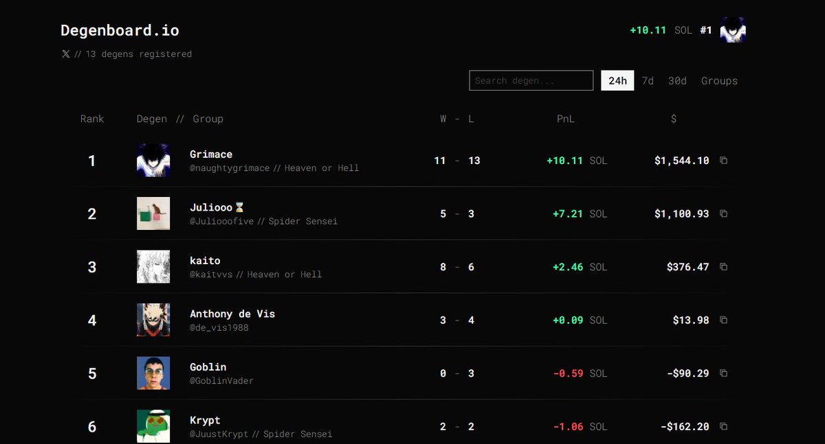 I got introduced to @degenboardio this morning and I love it already.

It's like kolscan however anyone can participate by linking an X account &amp; doing a micro-deposit. (no need to connect a wallet).

This gives everybody a chance to showcase their skills legitimately. 
It's