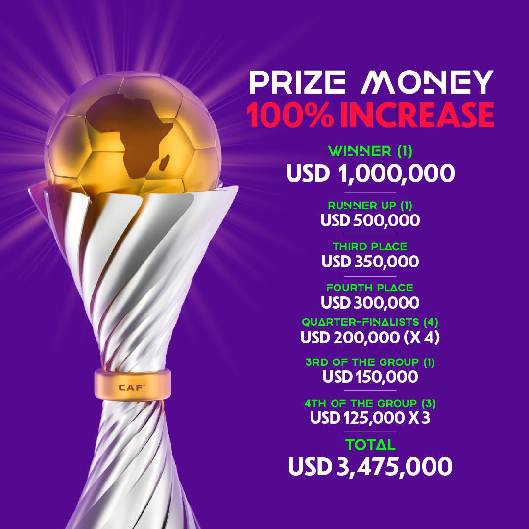 AFC_2025's tweet image. 💰 💵🔥 A 💯 % prize money increase for this year’s #TotalEnergiesWAFCON tournament. 

@Banyana_Banyana , you can do it ladies…🇿🇦🇿🇦🇿🇦🇿🇦🇿🇦. 

@CAF_Online | @CAFwomen | #ConnectingTheAfricanGame | @Velile_Mnyandu | @BraMahlatse | @TotalEnergies | @TotalEnergiesZA