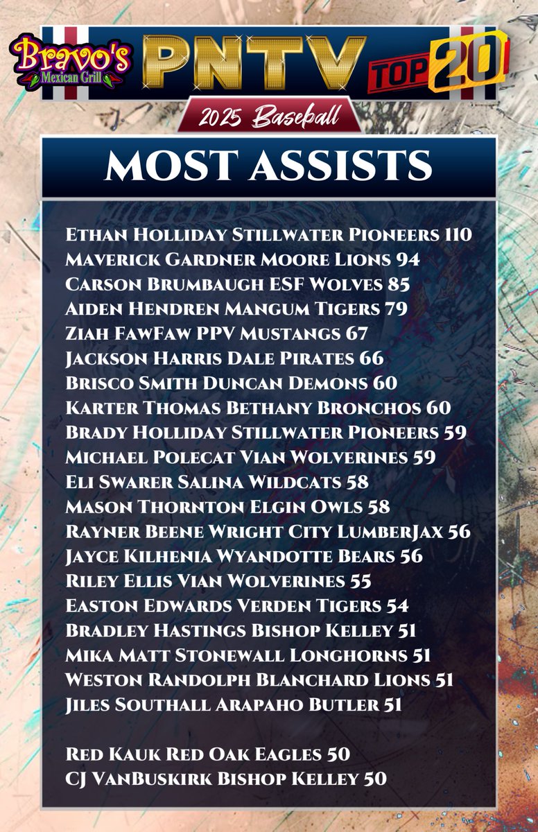 PNTV (@prepnation_tv) on Twitter photo #OKPrepStats: Most Assists by Player
for the 2025 Spring Baseball Season.
Presented By Bravo's Mexican Grill in
Purcell, Oklahoma.
Congratulations to <a href="/ethanholliday2/">Ethan Holliday</a> of the
Stillwater Pioneers for leading all players
in OK Preps with 110 Assists. #PNTV #OKPrepStats: Most Assists by Player
for the 2025 Spring Baseball Season.
Presented By Bravo's Mexican Grill in
Purcell, Oklahoma.
Congratulations to <a href="/ethanholliday2/">Ethan Holliday</a> of the
Stillwater Pioneers for leading all players
in OK Preps with 110 Assists. #PNTV