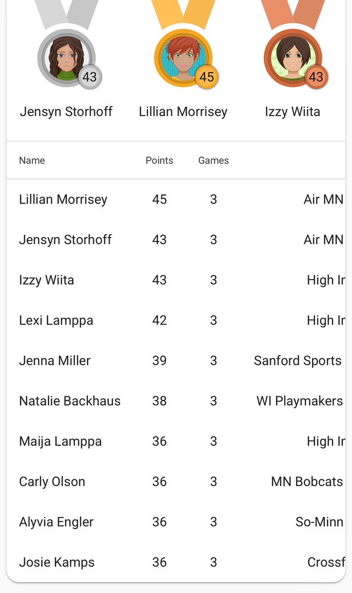Awesome work ladies!!  <a href="/LilyMorrisey21/">Lillian Morrisey</a> finished 1st for leading scorers in our division after day 2 w/ 45 total points! <a href="/JensynStorhoff/">Jensyn Storhoff</a> finished 2nd with 43 points! One more game to go at Summer Jam! <a href="/AirMinnesota/">Air Minnesota Basketball</a> <a href="/DanJech/">Dan Jech</a>