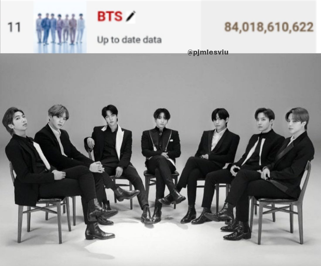 pjmIesviu's tweet photo. 📊 #BTS supero los 84 BILLONES en todas las plataformas de transmisión de audio DSPs a nivel mundial! 🎉

Es el 11VO ARTISTA MAS REPRODUCIDO, el PRIMER ACTO ASIÁTICO y el UNICO GRUPO en lograrlo 🔥

CONGRATULATIONS BTS
BTS PAVED THE WAY
BTS HISTORY CREATOR
#BTS84Billion_AudioDSPs https://t.co/8bhaDGuKwI