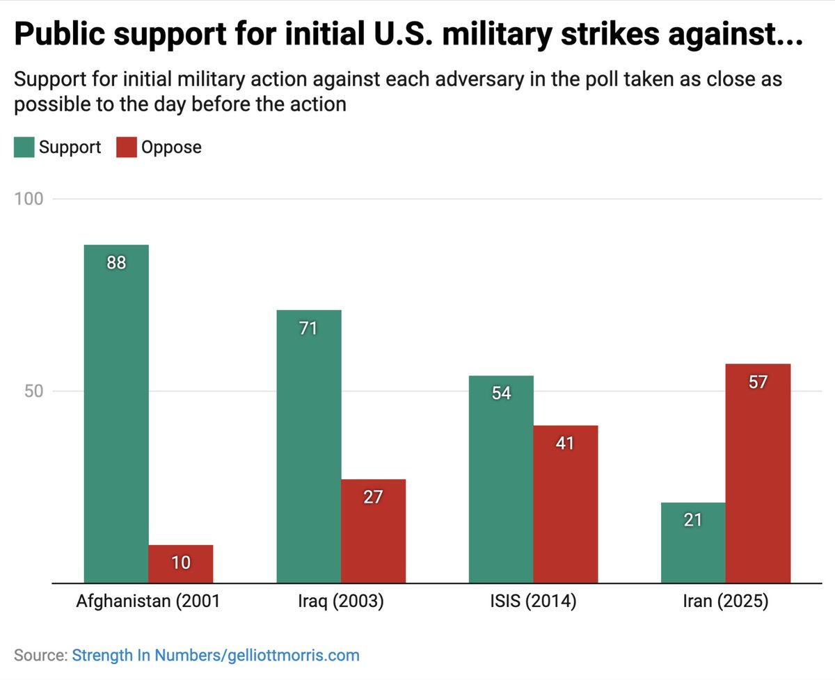 Two things:

- Trump's unpopular on foreign policy
- Just 21% of Americans told pollsters last week they supported U.S. involvement in Iran. 57% oppose