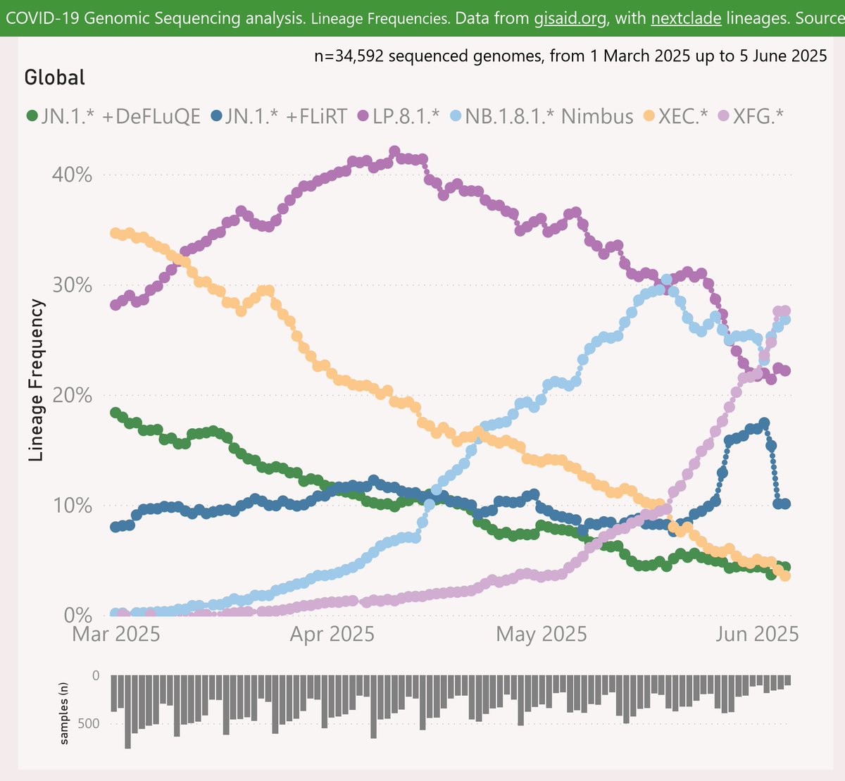 Here's the latest variant picture with a global scope, to early June.

The NB.1.8.1 "Nimbus" variant has been struggling lately, at around 25%.

Growth of the XFG.* "Stratus" variant accelerated to 28%, and it is now dominant.

#COVID19 #Global #NB_1_8_1 #Nimbus #XFG #Stratus
🧵