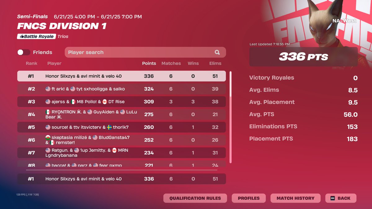 minitfnn's tweet image. 🥇while conned + most kills (+$7500)

5-0