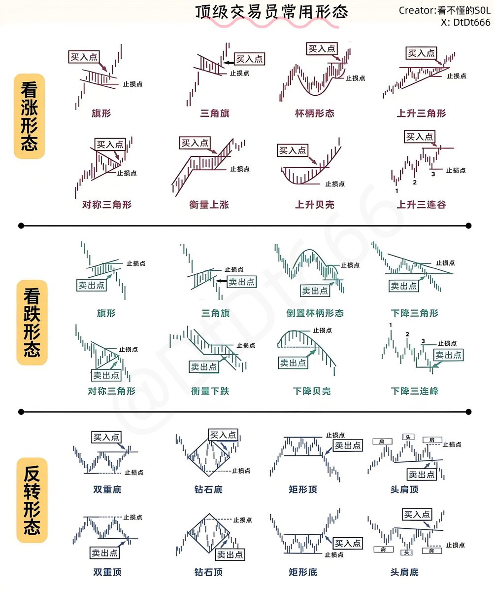 顶级交易员都在用的24种K线形态
判断涨跌概率看这一张图就够了。
🚨所有的技术分析形态，实际上都是多空双方打架时，可能呈现出来的各种情况与概率方向。