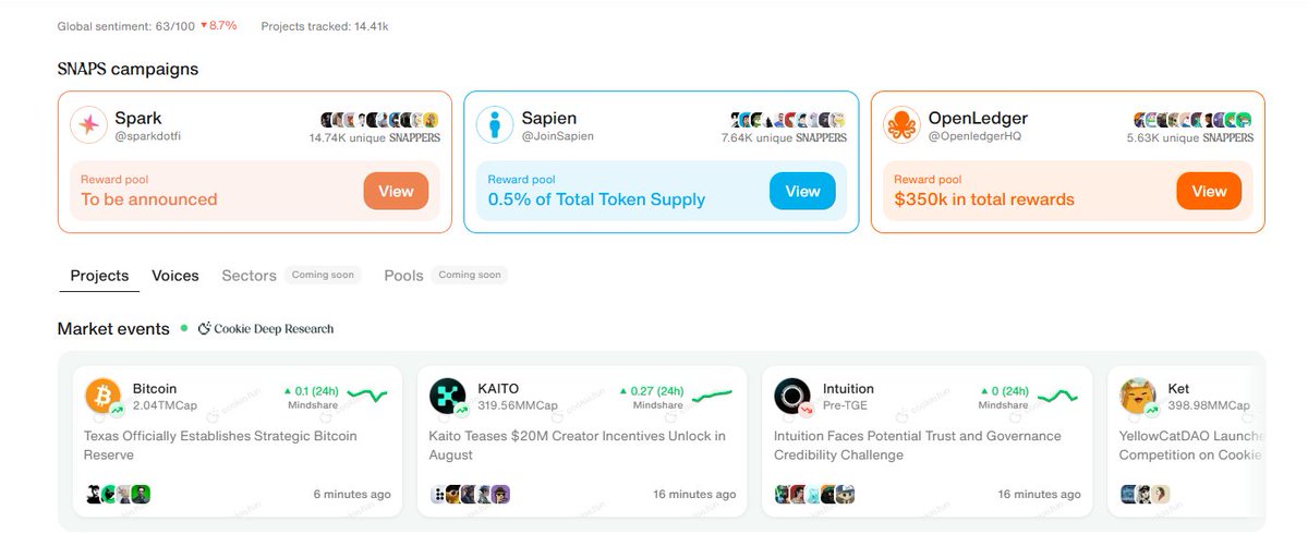 有人说<a href="/cookiedotfun/">Cookie DAO 🍪</a>的<a href="/sparkdotfi/">Spark</a> 积分一分300U？真的假的？排行榜的人要吃大肉啦~ 羡慕ing