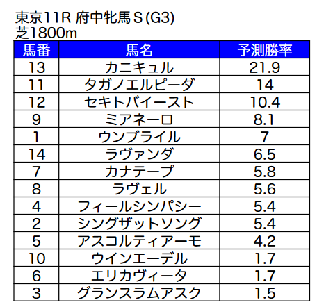 Sokaiofficial's tweet image. おはようございます！ #今日のMAIちゃん は東京11R府中牝馬Sをお送りします！カニキュル！一番人気に相応しい激走を期待します！今日もよろしくお願いします！