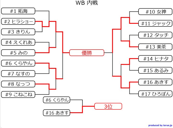 内戦を行いました！
優勝者はヒラショーさん、おめでとうございます🥳