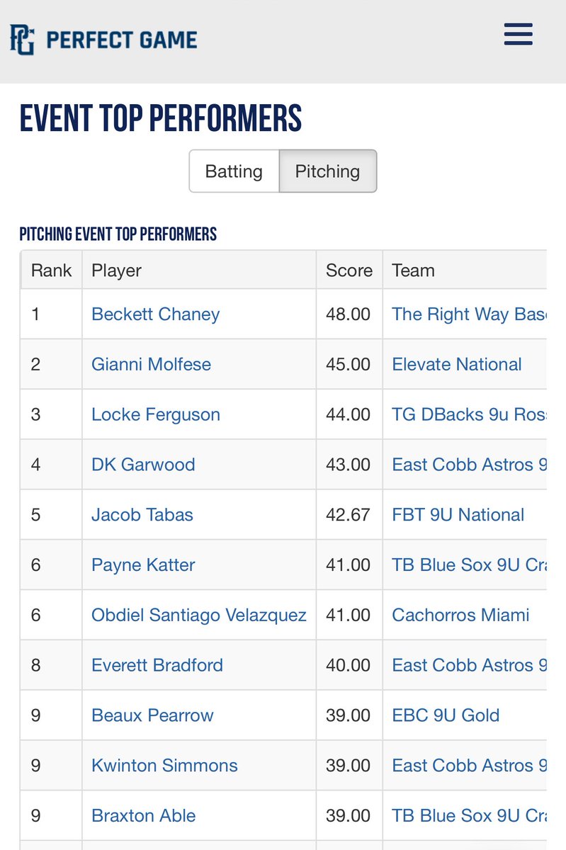BeckettChaney's tweet image. Not a bad start to the @PGYouthBB 9U Major World Series! Proud of my 🐶s behind me! Fortunate to have the opportunity to play against the best in the country!
