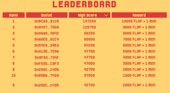L11Rekt's tweet photo. Day 6. Slow grind today but I go it through haha, show your best result.  
Day 6/7 
My high score: 42700

@PlayFlappyTrump https://t.co/LY1GUA8xvk