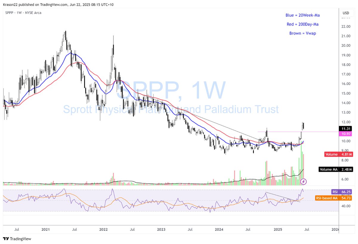 KeithvdKraan's tweet photo. #SPPP #Platinum #Palladium 1W, Still time to find your exposure to these elements. Bullish!,.🔥 https://t.co/BZ3XsE3Mbp