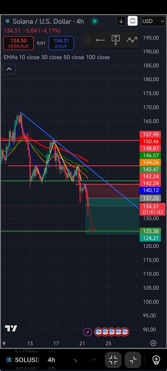 Btc28074's tweet photo. Technicals don’t lie.
Solana broke structure, EMA cluster rejected, clean downtrend.
TP zone clearly in sight 💥📉
Always nice when the analysis plays out.
#Solana #cryptota #TradingCommunity #EMAstrategy @CoinSignals_ https://t.co/XNXNoYz6Pu
