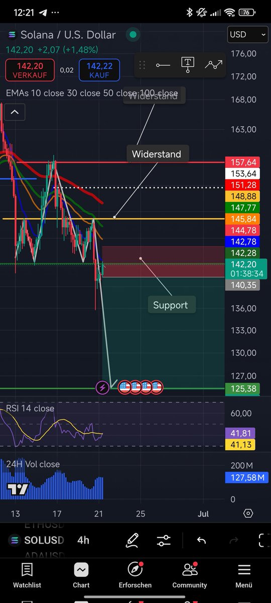 Btc28074's tweet photo. Technicals don’t lie.
Solana broke structure, EMA cluster rejected, clean downtrend.
TP zone clearly in sight 💥📉
Always nice when the analysis plays out.
#Solana #cryptota #TradingCommunity #EMAstrategy @CoinSignals_ https://t.co/XNXNoYz6Pu