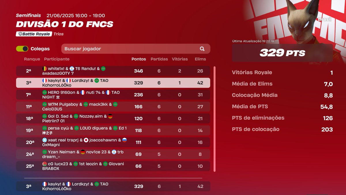 Lord (@lordftn) on Twitter photo Top 3 cash cup trio $3000 <a href="/Games_Kayky/">Kayky</a> <a href="/kchorrolooko/">TAO Kchorro</a> <a href="/baiizio_/">BAIIZIO</a> Top 3 cash cup trio $3000 <a href="/Games_Kayky/">Kayky</a> <a href="/kchorrolooko/">TAO Kchorro</a> <a href="/baiizio_/">BAIIZIO</a>