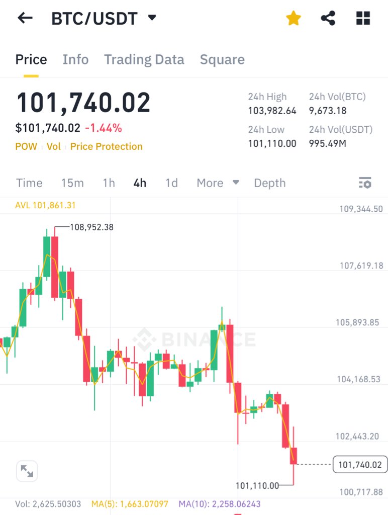 Monetization💰Story (@xprofessorrr) on Twitter photo Bitcoin has scammed all of us.
#Bitcoin #BTC Bitcoin has scammed all of us.
#Bitcoin #BTC