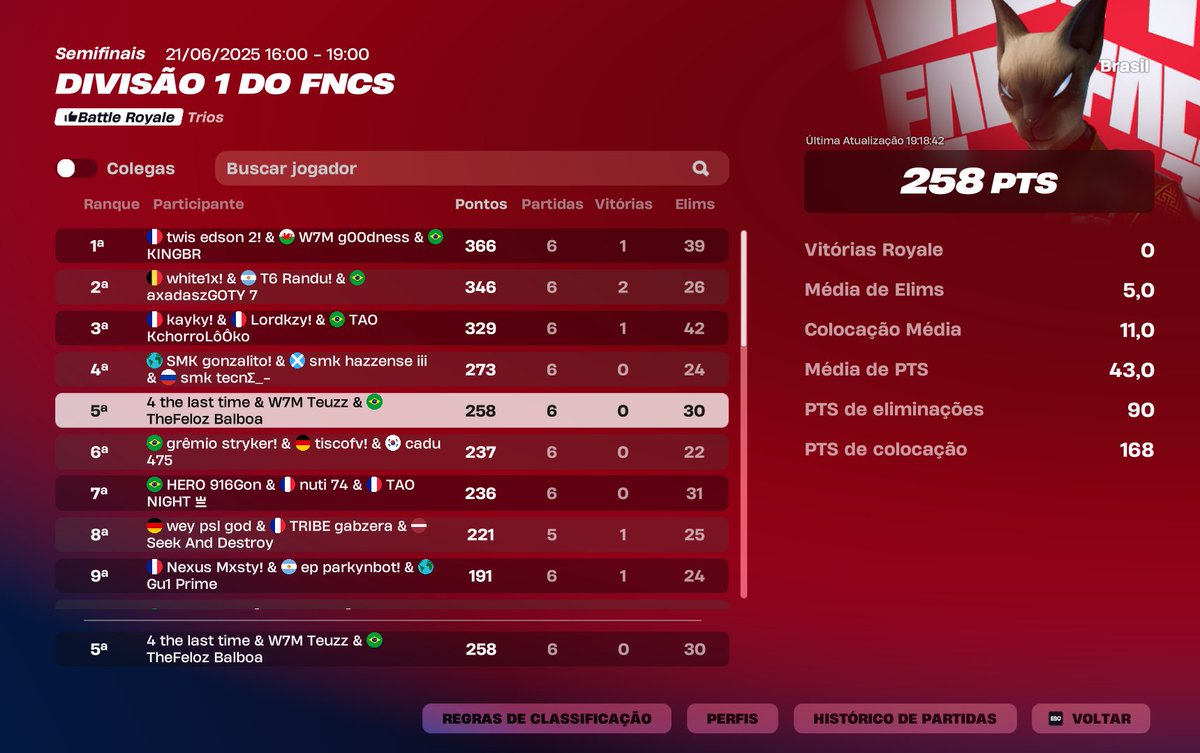 TOP 5 FNCS SEMANA 1 DIVISÃO 1 ($1950) <a href="/blxckoutz/">blackoutz</a> <a href="/teuzzfn/">W7M Teuzz</a> 

zeramos as 2 últimas F