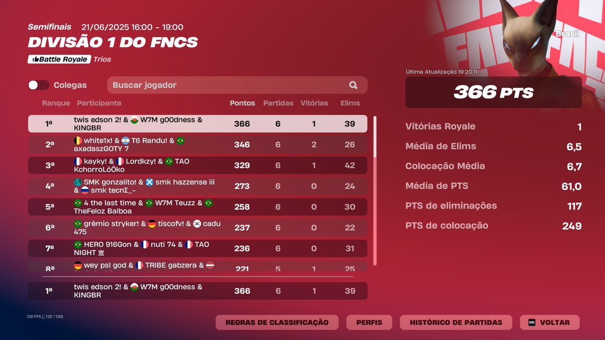 1st FNCS 🥇(7500$) <a href="/edsonmalado/">edson®︎</a> <a href="/1KINGBR/">KINGBR</a> <a href="/Gabrielh99_/">Gabrielh99</a>   

deita sem sono ai 😴😴
