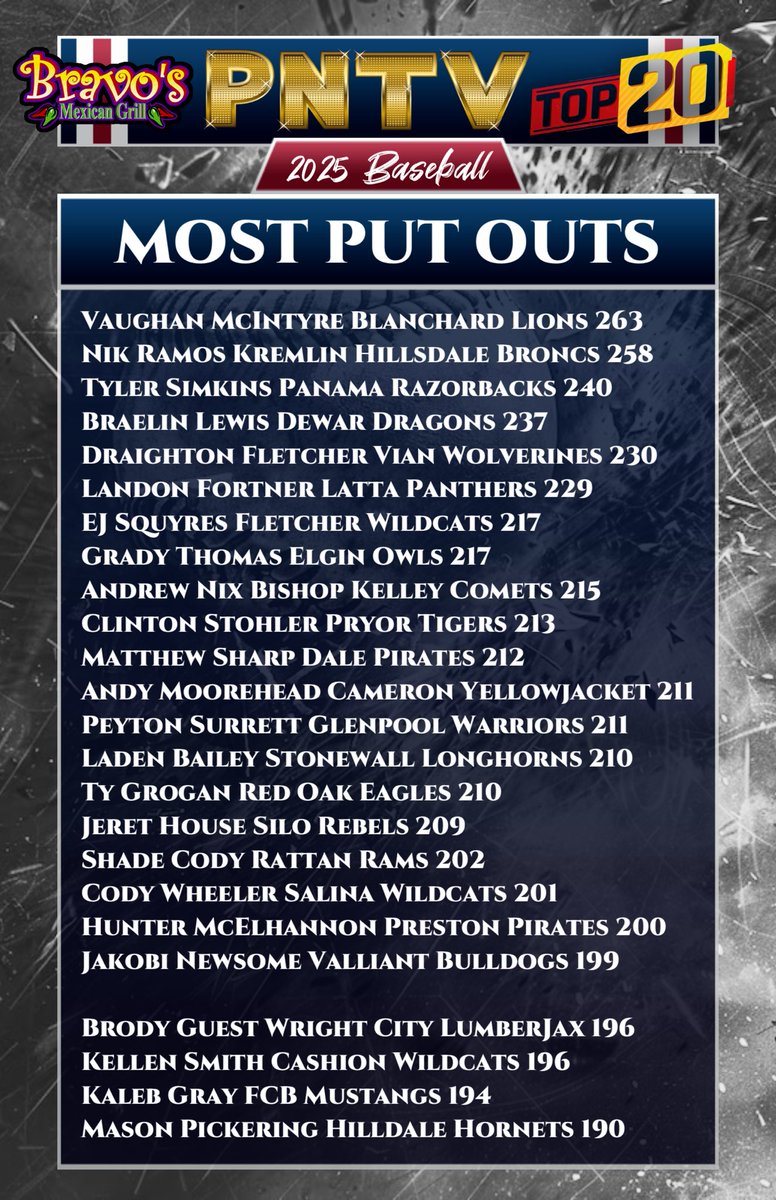 PNTV (@prepnation_tv) on Twitter photo #OKPrepStats: Most Put Outs by Player
for the 2025 Spring Baseball Season.
Presented By Bravo's Mexican Grill in
Purcell, Oklahoma.
Congratulations to Vaughan McIntyre of
the Blanchard Lions for leading all players
in OK Preps with 263 Put Outs. #PNTV #OKPrepStats: Most Put Outs by Player
for the 2025 Spring Baseball Season.
Presented By Bravo's Mexican Grill in
Purcell, Oklahoma.
Congratulations to Vaughan McIntyre of
the Blanchard Lions for leading all players
in OK Preps with 263 Put Outs. #PNTV