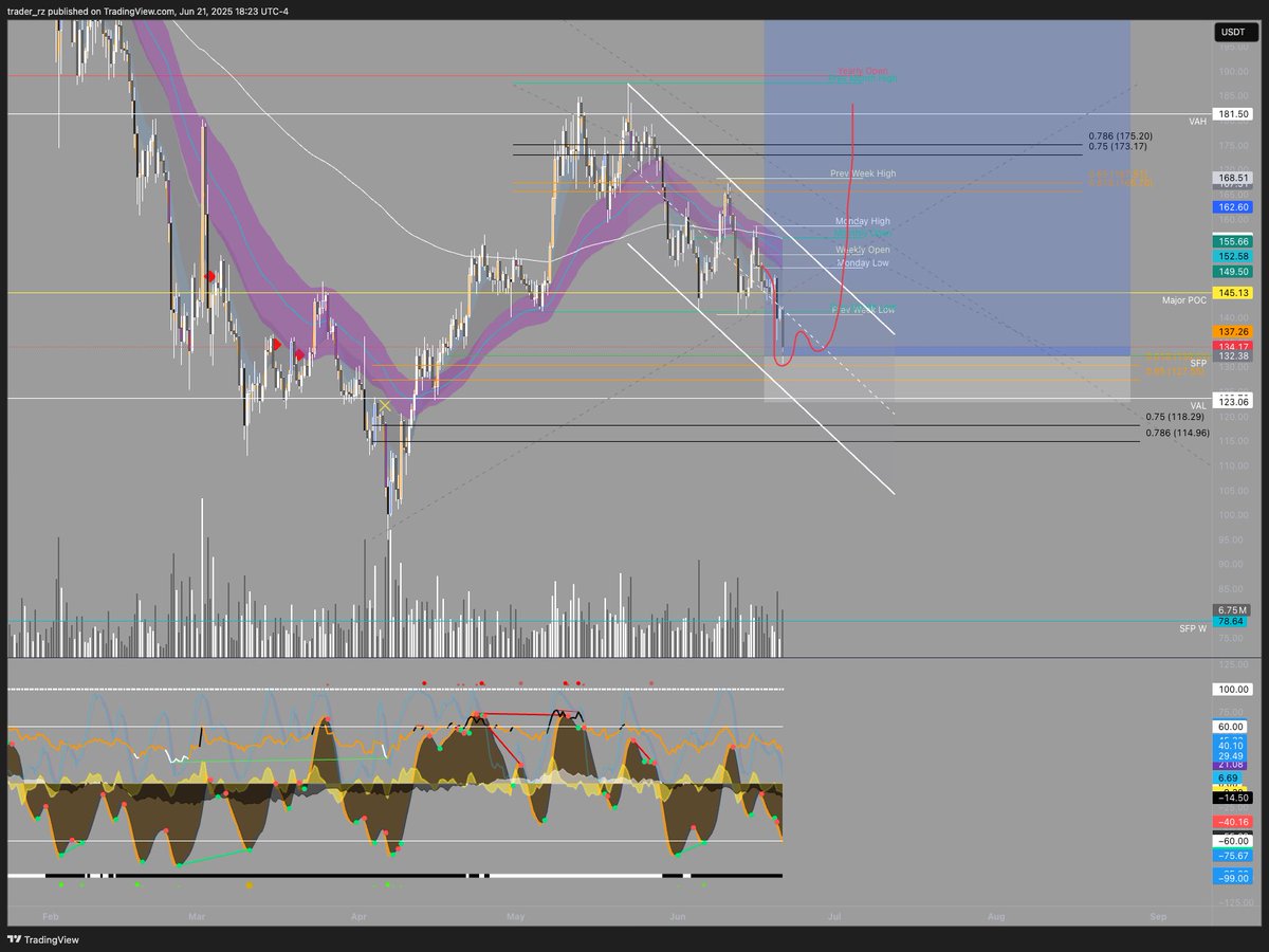 trader_rz's tweet photo. $SOL / $USD 

got my long trigger https://t.co/7PXSjVEyGd