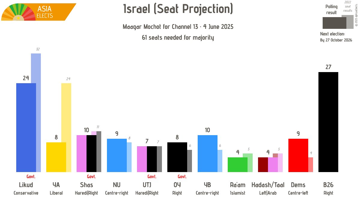 AsiaElects's tweet photo. Israel, Maagar Mochot seat projection:
Bennett 2026 (Right): 27
Likud (Conservative): 24 (-2)
YB (Centre-right): 10 (-5)
Shas (Haredi, Right): 10
...
+/- 11 March 2025
Fieldwork: 4 June 2025
Sample size: N/A
โคโฆhttps://t.co/9OlraKXH9Dโฉ
#Israel https://t.co/vPOsIjkc3x