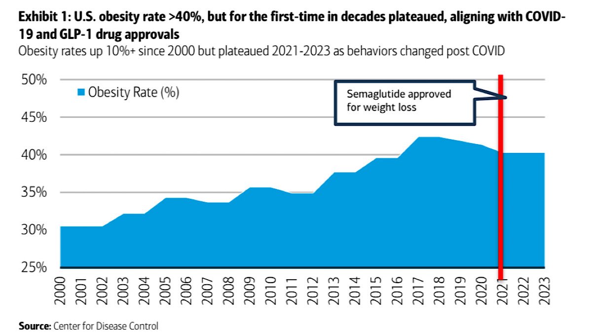 U.S. obesity rate &gt;40%, but for the first-time in decades plateaued, aligning with COVID-19 and GLP-1 drug approvals

#health #productivity #longivity