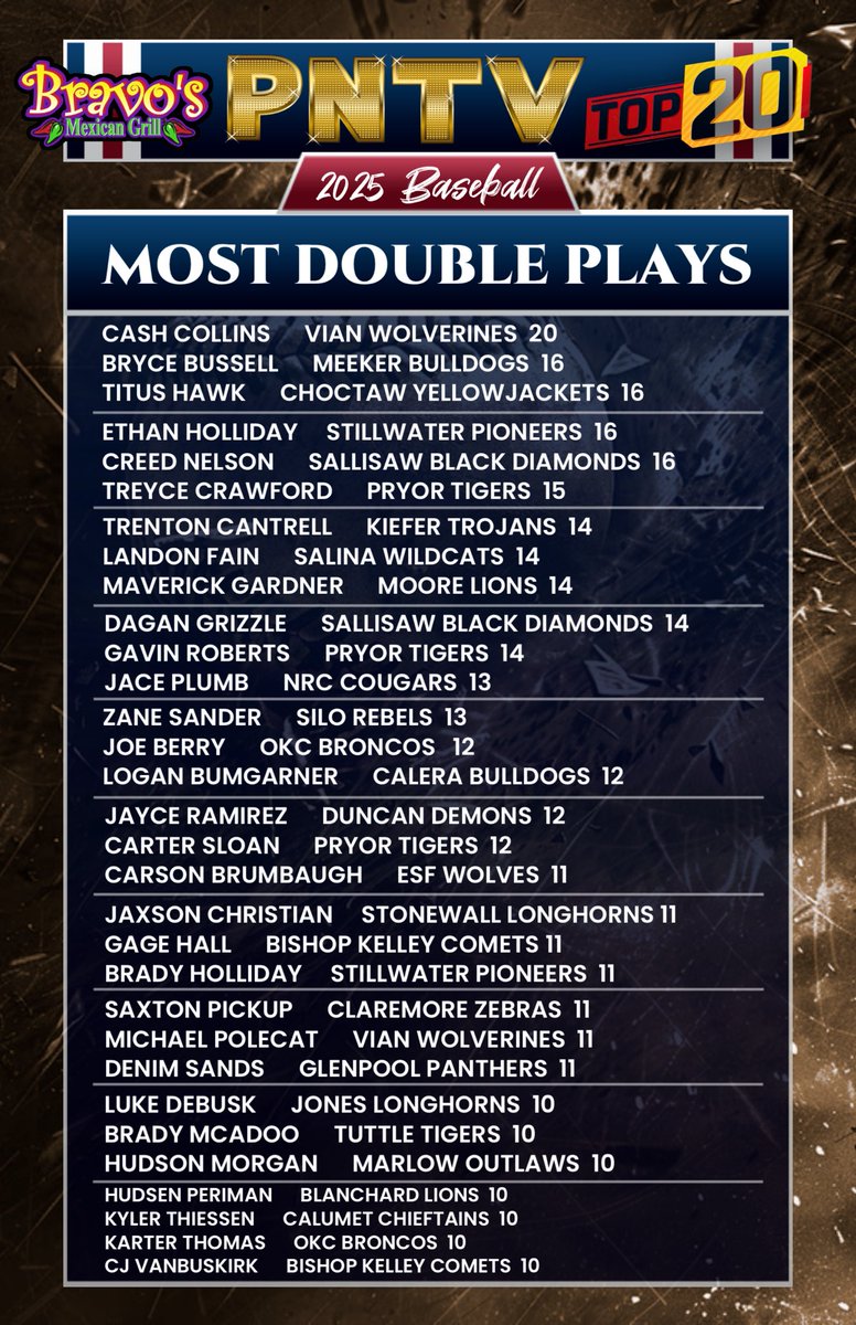 PNTV (@prepnation_tv) on Twitter photo #OKPrepStats: Most Double Plays by Player
for the 2025 Spring Baseball Season. 
Congratulations to Cash Collins of the Vian 
Wolverines, who leads all OK Preps Players 
with 20 Double Plays. #PNTV
Presented By Bravo's Mexican Grill in
Purcell, Oklahoma. #OKPrepStats: Most Double Plays by Player
for the 2025 Spring Baseball Season. 
Congratulations to Cash Collins of the Vian 
Wolverines, who leads all OK Preps Players 
with 20 Double Plays. #PNTV
Presented By Bravo's Mexican Grill in
Purcell, Oklahoma.
