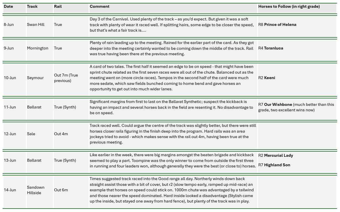 A few notes on how Vic tracks played last week (8/6-14/6) &amp; a couple of horses to follow. Wary of big margins on the Ballarat Synthetic &amp; can also be forgiving of those back in the ruck. Pak Synth is playing perfectly.