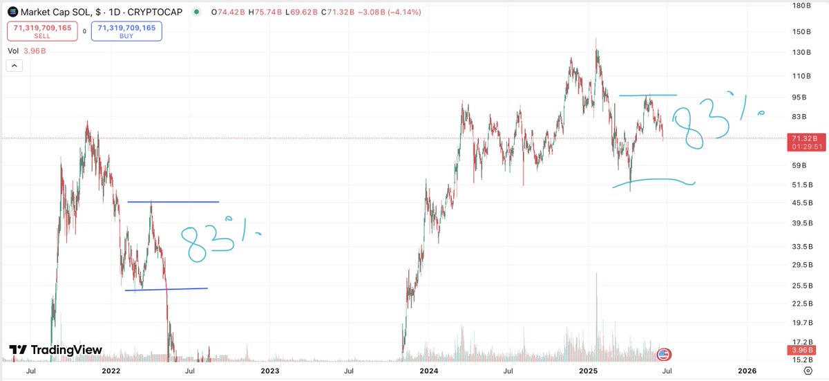 The prophecy was right 

We will be sending all the way back below $100