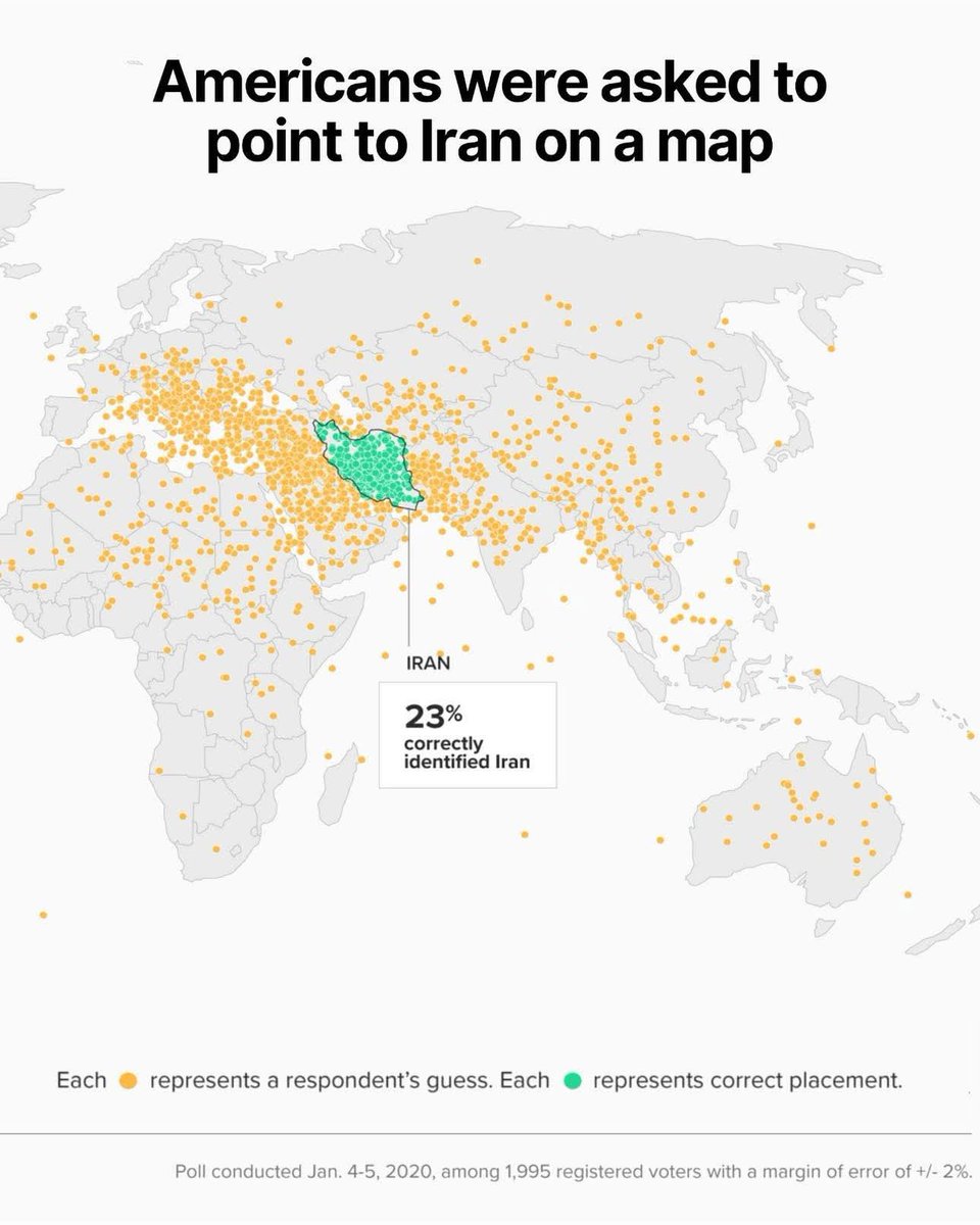Iranshahrpower's tweet photo. فقط ۲۳٪ از رأیدهندگان آمریکایی میدونن ایران کجاست رو نقشه!🌍
ولی ۹۰٪شون آمادهان نظر بدن که آمریکا باید با ایران چیکار کنه.
(منبع: پولیتیکو)
وقتی جغرافیا بلد نیستی ولی دنبال جنگی
#جهل_مدرن #سیاست_آمریکا
#Iran #USPolitics #IgnoranceIsPower https://t.co/DXXseYwAxt