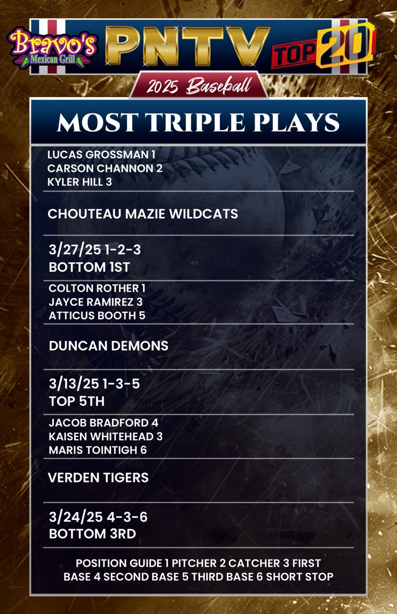PNTV (@prepnation_tv) on Twitter photo #OKPrepStats: Most Triple Plays by Player
for the 2025 Spring Baseball Season. 
Presented By Bravo's Mexican Grill in
Purcell OK
Congratulations to:
Lucas Grossman
Carson Channon
Kyler Hill
Colton Rother
Jayce Ramirez
Atticus Booth
Jacob Bradford
Kaisen Whitehead
Maris Tointigh #OKPrepStats: Most Triple Plays by Player
for the 2025 Spring Baseball Season. 
Presented By Bravo's Mexican Grill in
Purcell OK
Congratulations to:
Lucas Grossman
Carson Channon
Kyler Hill
Colton Rother
Jayce Ramirez
Atticus Booth
Jacob Bradford
Kaisen Whitehead
Maris Tointigh