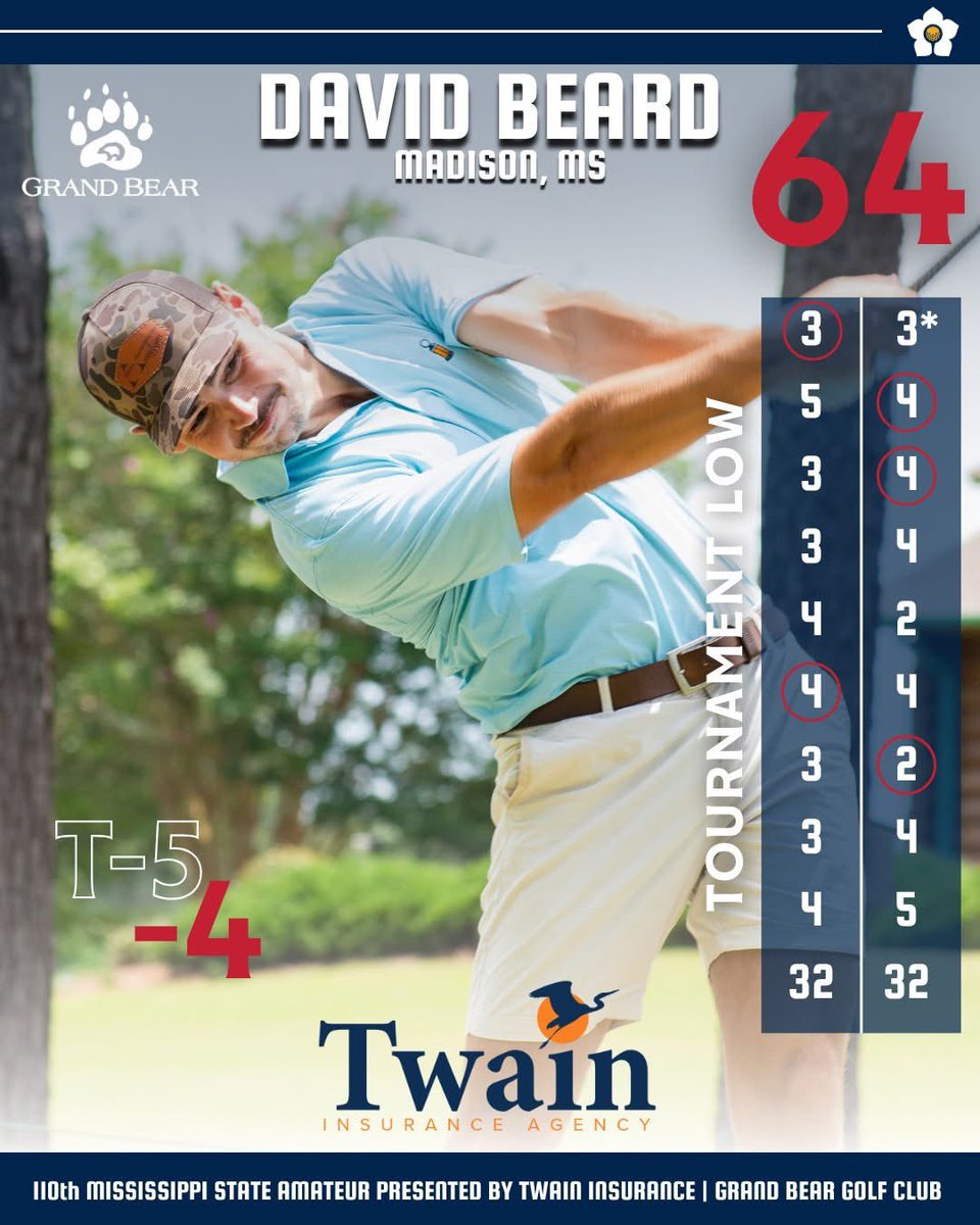 Moving day is complete!

David Beard sets the low score for the week with a 64! Jake Moffitt retakes the lead while his U.S. Four-Ball partner, Jackson Cook, lurks just two shots back.

A stacked leaderboard and a U.S. Amateur exemption on the line will make for a VERY EXCITING