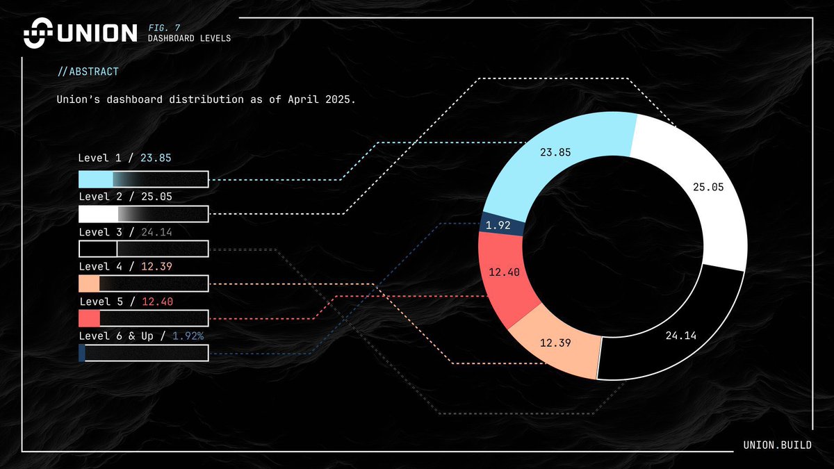 CarlosAdLingo's tweet photo. If you above level 4 on @union_build YAGMI
12.39% 
This was released Apr.  2025 https://t.co/5XqJZcprCt