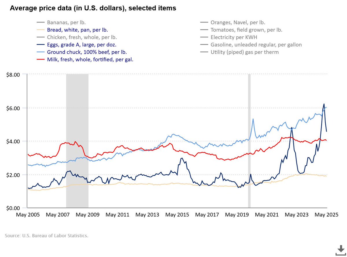 Jake M. Grumbach (@jakemgrumbach) on Twitter photo For some reason media and social media haven’t really covered record setting grocery prices last week
via <a href="/gelliottmorris/">G Elliott Morris</a> For some reason media and social media haven’t really covered record setting grocery prices last week
via <a href="/gelliottmorris/">G Elliott Morris</a>