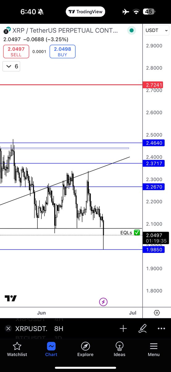 ADFX33's tweet image. $1.985 is macro support for $XRP. I’ve been waiting for a final retest of that level and a proper sweep of the equal lows. I doubt we go much lower.

If it doesn’t hold — see you in September.