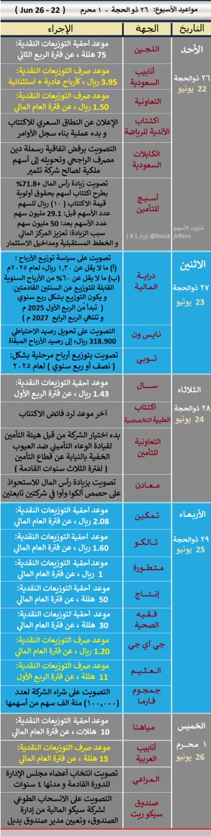 Stock_Affairs's tweet photo. مواعيد الاسبوع :
• أحقية توزيع أرباح: سهم مياهنا ، سال ، اللجين ، تمكين
انتاج ، فقيه الطبية ، تالكو الصناعية ، متطورة 
• صرف التوزيعات النقدية: سهم العثيم ،أنابيب السعودية
التعاونية للتأمين ، أنابيب العربية ، جي آي جي 
• اكتتاب الأندية للرياضة : تحديد النطاق السعري للاكتتاب
• اكتتاب الطبية التخصصية إس ام سي: رد الفائض
• زيادة رأس المال : معادن ، اسيج للتأمين
• دراية المالية ، جمجوم ، نايس ون ، الكابلات السعودية
توبي ، صندوق سيكو ريت